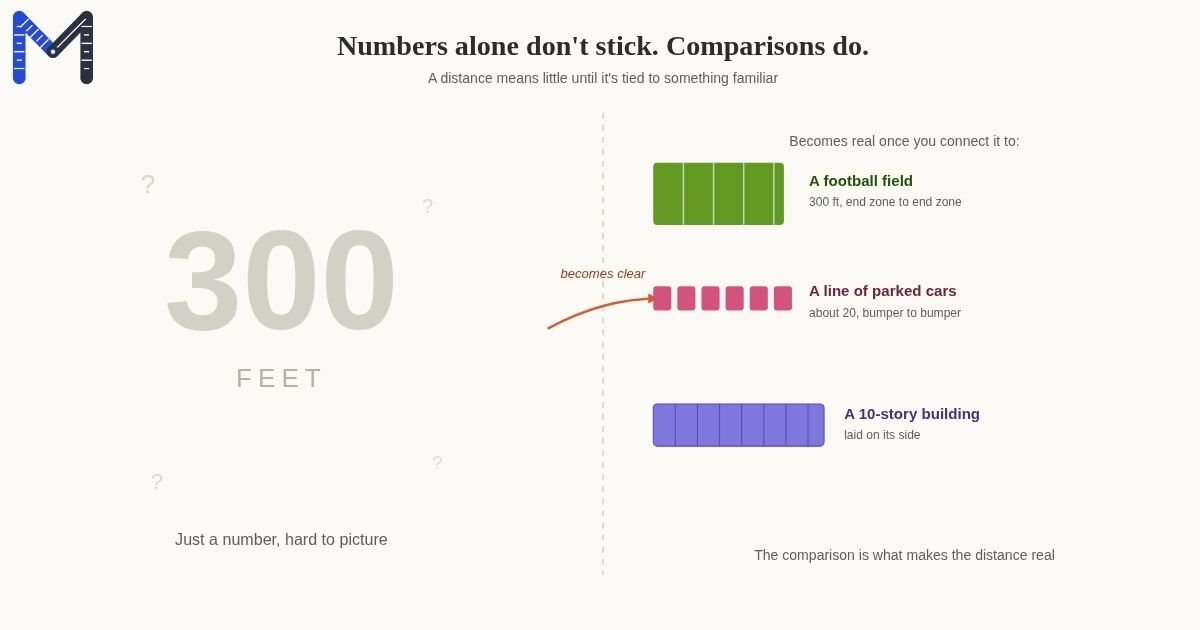 how far is 300 feet visually